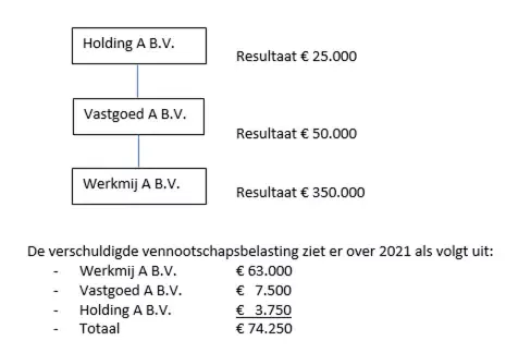 Afbeeldingfevoordevennootschapsbelasting